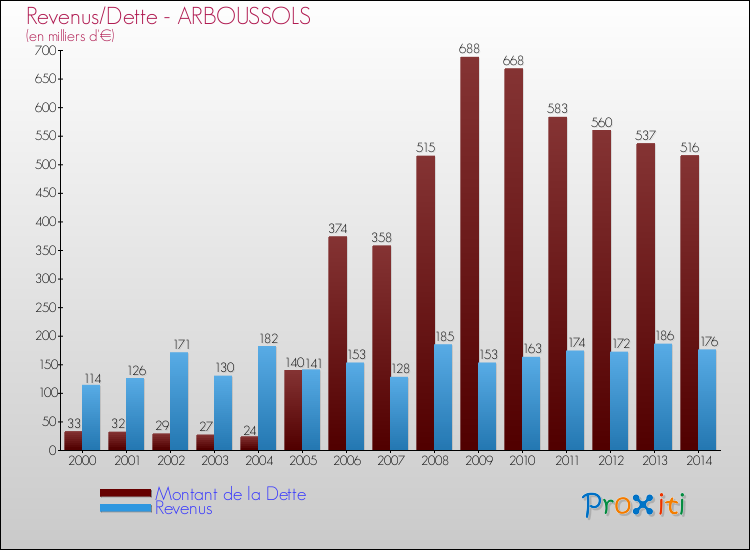 Evolution comparée de la dette et des revenus pour la commune de ARBOUSSOLS de 2000 à 2014 Comparaison de la dette et des revenus pour ARBOUSSOLS de 2000 à 2014