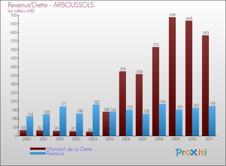 Evolution comparée de la dette et des revenus pour la commune de ARBOUSSOLS de 2000 à 2011 Comparaison de la dette et des revenus pour ARBOUSSOLS de 2000 à 2011