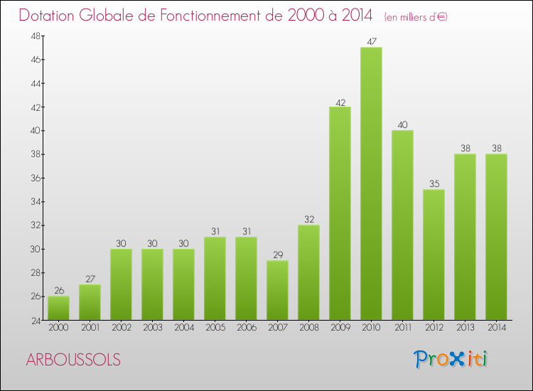 Evolution du montant de la Dotation Globale de Fonctionnement pour la commune de ARBOUSSOLS de 2000 à 2014 Evolution du montant de la Dotation Globale de Fonctionnement pour ARBOUSSOLS de 2000 à 2014