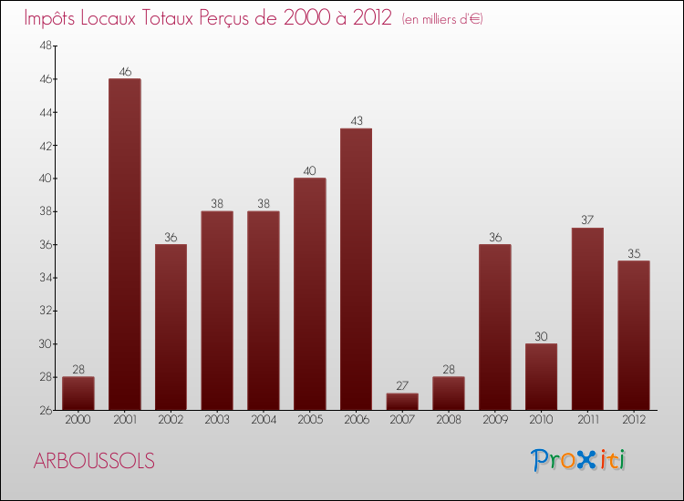 Evolution des Impôts Locaux pour la commune de ARBOUSSOLS de 2000 à 2012 Evolution des Impôts Locaux pour ARBOUSSOLS de 2000 à 2012