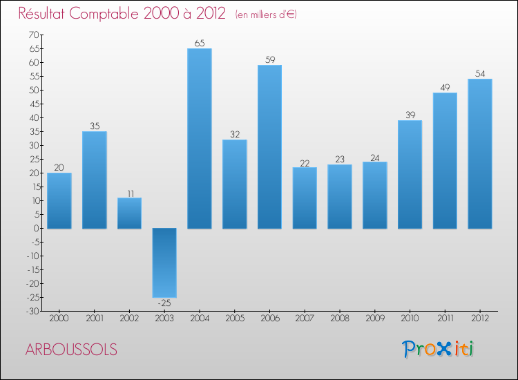 Evolution du résultat comptable pour la commune de ARBOUSSOLS de 2000 à 2012 Evolution du résultat comptable pour ARBOUSSOLS de 2000 à 2012