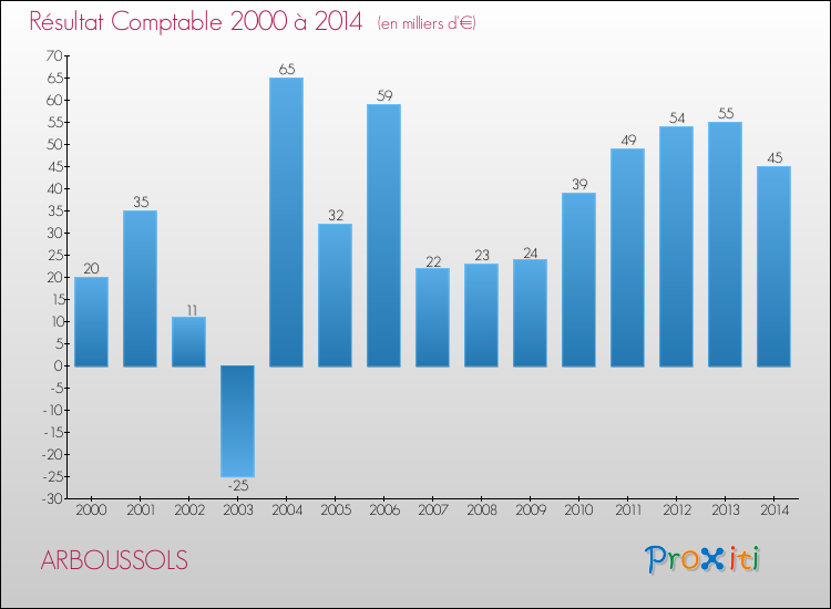 Evolution du résultat comptable pour la commune de ARBOUSSOLS de 2000 à 2014 Evolution du résultat comptable pour ARBOUSSOLS de 2000 à 2014