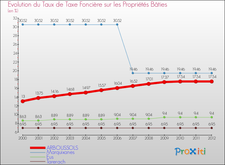 Evolution du taux de la taxe foncière sur le bati pour ARBOUSSOLS et les communes proches de 2000 à 2012 Comparaison des taux de taxe foncière sur le bati pour ARBOUSSOLS et les communes voisines de 2000 à 2012