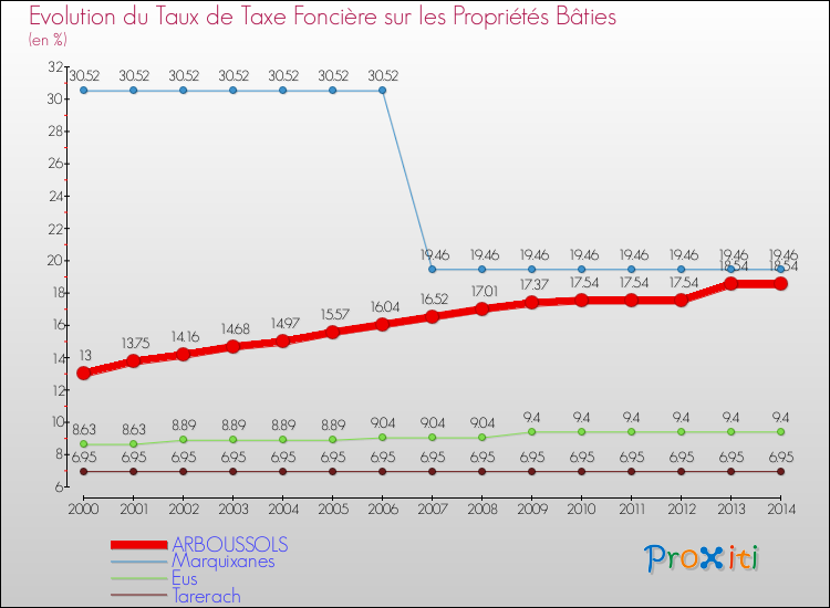 Evolution du taux de la taxe foncière sur le bati pour ARBOUSSOLS et les communes proches de 2000 à 2014 Comparaison des taux de taxe foncière sur le bati pour ARBOUSSOLS et les communes voisines de 2000 à 2014