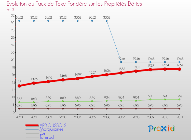 Evolution du taux de la taxe foncière sur le bati pour ARBOUSSOLS et les communes proches Comparaison des taux de taxe foncière sur le bati pour ARBOUSSOLS et les communes voisines