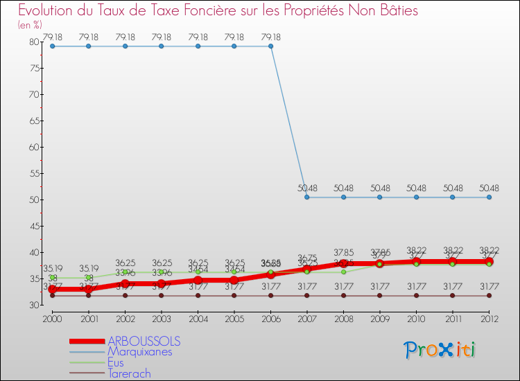 Evolution du taux de la taxe foncière sur les immeubles et terrains non batis pour ARBOUSSOLS et les communes proches de 2000 à 2012 Comparaison des taux de la taxe foncière sur les immeubles et terrains non batis pour ARBOUSSOLS et les communes voisines de 2000 à 2012