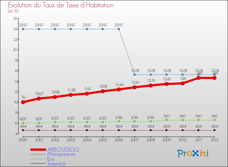 Evolution du taux de la taxe d'habitation pour ARBOUSSOLS et les communes proches Comparaison des taux de la taxe d'habitation pour ARBOUSSOLS et les communes voisines