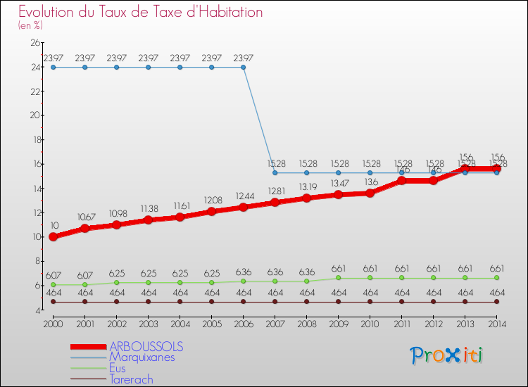 Evolution du taux de la taxe d'habitation pour ARBOUSSOLS et les communes proches de 2000 à 2014 Comparaison des taux de la taxe d'habitation pour ARBOUSSOLS et les communes voisines de 2000 à 2014
