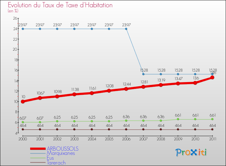 Evolution du taux de la taxe d'habitation pour ARBOUSSOLS et les communes proches Comparaison des taux de la taxe d'habitation pour ARBOUSSOLS et les communes voisines