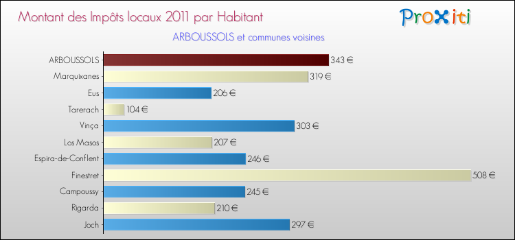 Montant des impôts locaux par Habitant pour ARBOUSSOLS et les communes proches Comparaison des impôts locaux par habitant pour ARBOUSSOLS et les communes voisines