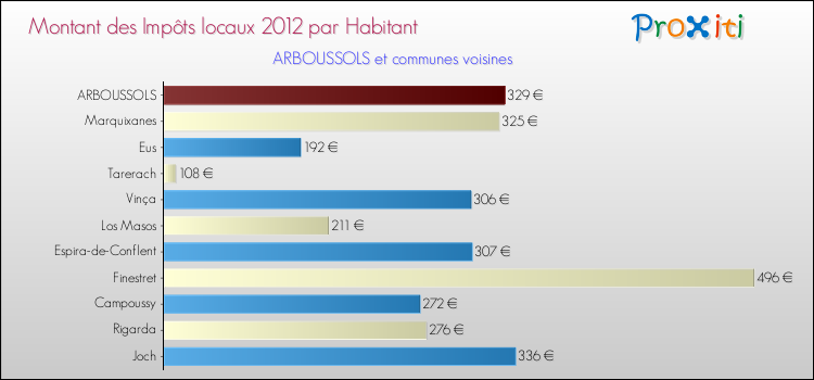 Montant des impôts locaux par Habitant pour ARBOUSSOLS et les communes proches Comparaison des impôts locaux par habitant pour ARBOUSSOLS et les communes voisines