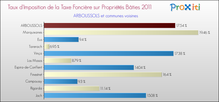 Taux d'imposition de la taxe foncière sur le bati 2011 pour ARBOUSSOLS et les communes proches Comparaison des taux d'imposition de la taxe foncière sur le bati 2011 pour ARBOUSSOLS et les communes voisines