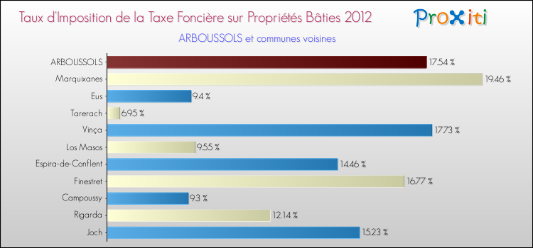 Taux d'imposition de la taxe foncière sur le bati 2012 pour ARBOUSSOLS et les communes proches Comparaison des taux d'imposition de la taxe foncière sur le bati 2012 pour ARBOUSSOLS et les communes voisines