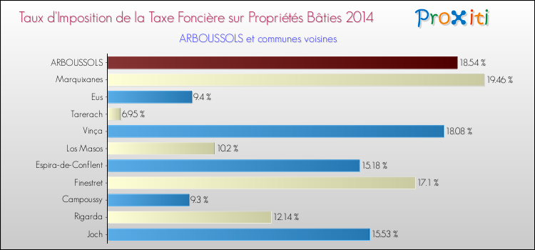 Taux d'imposition de la taxe foncière sur le bati 2014 pour ARBOUSSOLS et les communes proches Comparaison des taux d'imposition de la taxe foncière sur le bati 2014 pour ARBOUSSOLS et les communes voisines