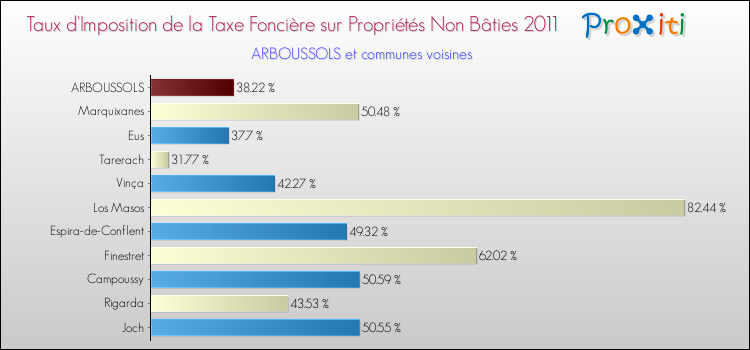 Taux d'imposition de la taxe foncière sur les immeubles et terrains non batis 2011 pour ARBOUSSOLS et les communes proches Comparaison des taux d'imposition de la taxe foncière sur les immeubles et terrains non batis 2011 pour ARBOUSSOLS et les communes voisines