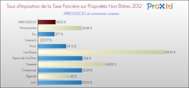Taux d'imposition de la taxe foncière sur les immeubles et terrains non batis 2012 pour ARBOUSSOLS et les communes proches Comparaison des taux d'imposition de la taxe foncière sur les immeubles et terrains non batis 2012 pour ARBOUSSOLS et les communes voisines