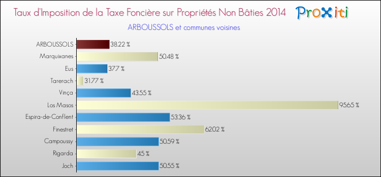Taux d'imposition de la taxe foncière sur les immeubles et terrains non batis 2014 pour ARBOUSSOLS et les communes proches Comparaison des taux d'imposition de la taxe foncière sur les immeubles et terrains non batis 2014 pour ARBOUSSOLS et les communes voisines