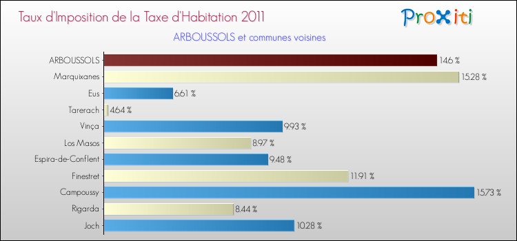 Taux d'imposition de la taxe d'habitation 2011 pour ARBOUSSOLS et les communes proches Comparaison des taux d'imposition de la taxe d'habitation 2011 pour ARBOUSSOLS et les communes voisines