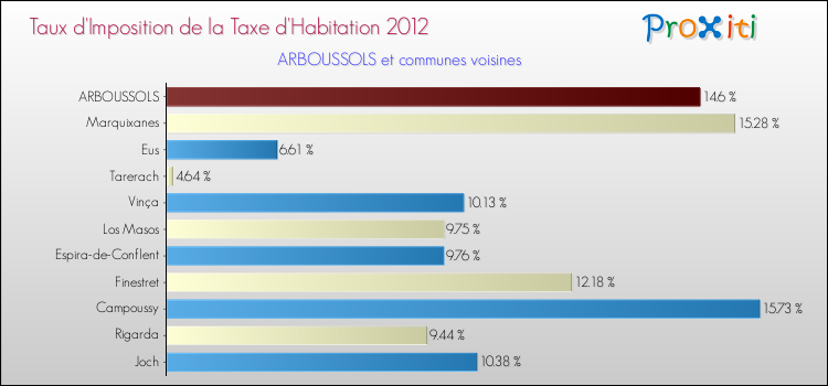 Taux d'imposition de la taxe d'habitation 2012 pour ARBOUSSOLS et les communes proches Comparaison des taux d'imposition de la taxe d'habitation 2012 pour ARBOUSSOLS et les communes voisines