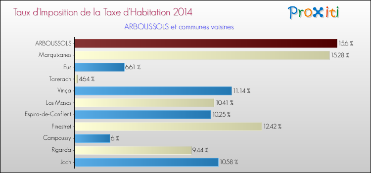 Taux d'imposition de la taxe d'habitation 2014 pour ARBOUSSOLS et les communes proches Comparaison des taux d'imposition de la taxe d'habitation 2014 pour ARBOUSSOLS et les communes voisines