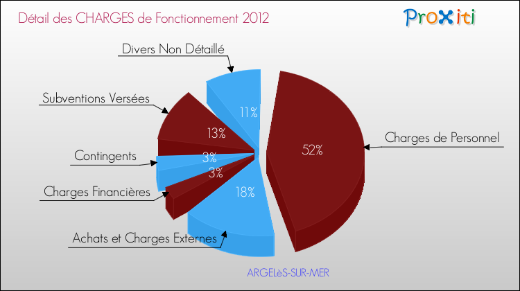 Décomposition des Charges de Fonctionnement 2012 de la commune de ARGELèS-SUR-MER Charges de Fonctionnement 2012 pour la commune de ARGELèS-SUR-MER