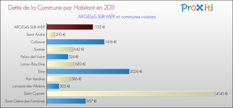 Dette par habitant de la commune en 2011 pour ARGELèS-SUR-MER et les communes proches Comparaison de la dette par habitant de la commune en 2011 pour ARGELèS-SUR-MER et les communes voisines