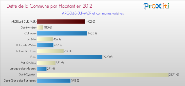 Dette par habitant de la commune en 2012 pour ARGELèS-SUR-MER et les communes proches Comparaison de la dette par habitant de la commune en 2012 pour ARGELèS-SUR-MER et les communes voisines