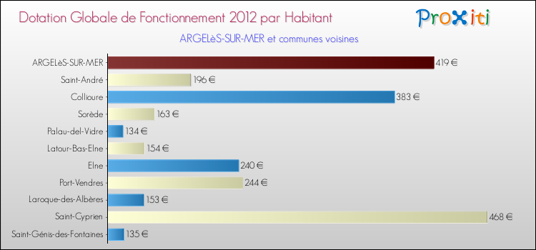 Montant des dotations globales de fonctionnement DGF par Habitant pour ARGELèS-SUR-MER et les communes proches Comparaison des des dotations globales de fonctionnement DGF par habitant pour ARGELèS-SUR-MER et les communes voisines