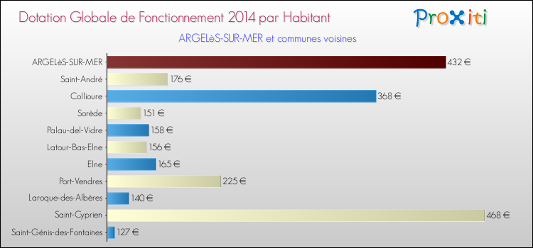 Montant des dotations globales de fonctionnement DGF par Habitant pour ARGELèS-SUR-MER et les communes proches en 2014. Comparaison des des dotations globales de fonctionnement DGF par habitant pour ARGELèS-SUR-MER et les communes voisines en 2014.