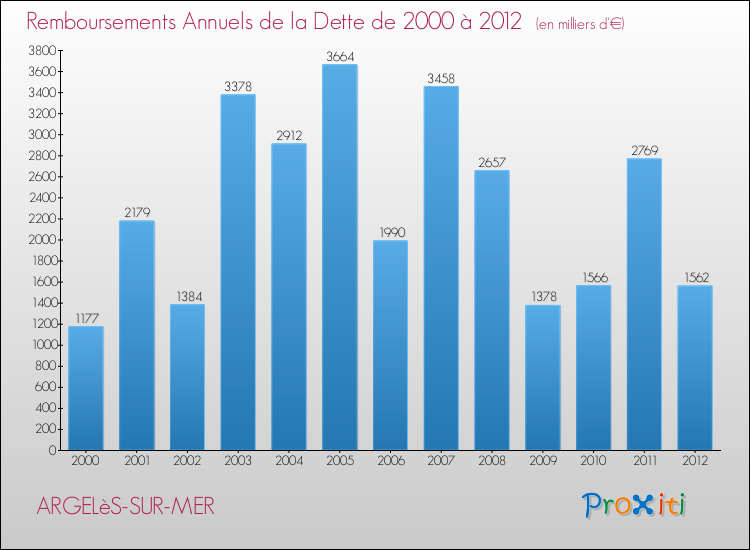 Evolution de l'annuité de la dette pour la commune de ARGELèS-SUR-MER de 2000 à 2012 Annuités de la dette pour ARGELèS-SUR-MER de 2000 à 2012