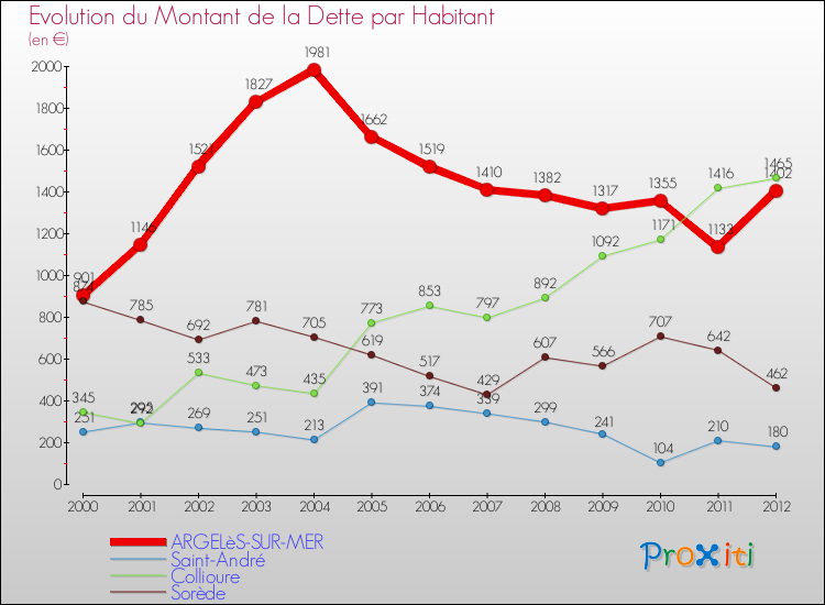 Evolution de la dette par habitant pour la commune de ARGELèS-SUR-MER et les communes proches de 2000 à 2012 Comparaison de la dette par habitant pour ARGELèS-SUR-MER et les communes voisines de 2000 à 2012