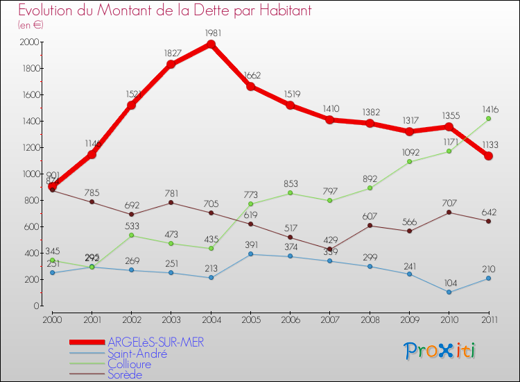 Evolution de la dette par habitant pour la commune de ARGELèS-SUR-MER et les communes proches Comparaison de la dette par habitant pour ARGELèS-SUR-MER et les communes voisines