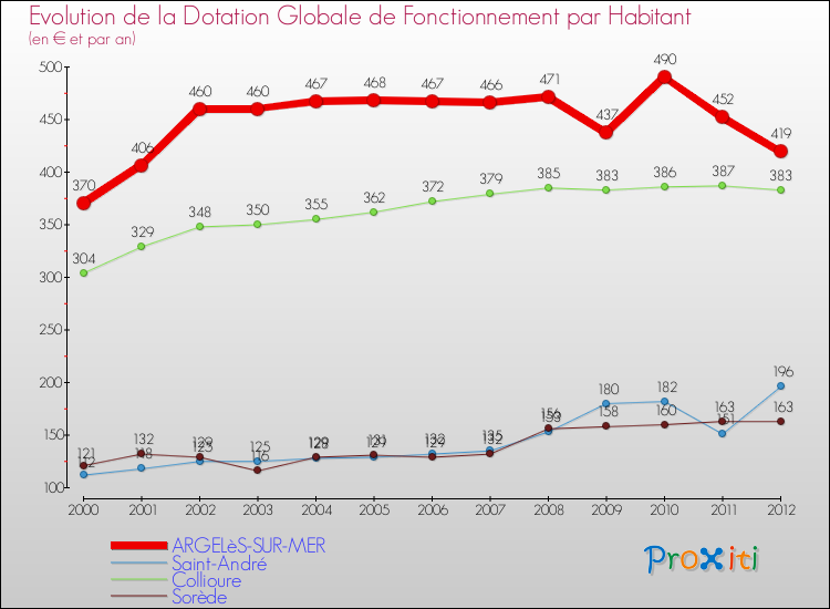 Evolution et montant de la dotation globale de fonctionnement par Habitant pour ARGELèS-SUR-MER et les communes proches Comparaison des dotations globales de fonctionnement par habitant pour ARGELèS-SUR-MER et les communes voisines