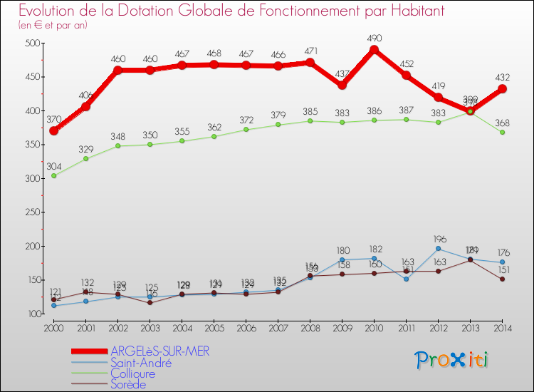 Evolution et montant de la dotation globale de fonctionnement par Habitant pour ARGELèS-SUR-MER et les communes proches de 2000 à 2014. Comparaison des dotations globales de fonctionnement par habitant pour ARGELèS-SUR-MER et les communes voisines de 2000 à 2014.