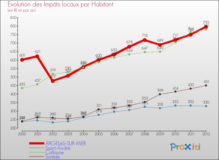 Evolution et montant des impôts locaux par Habitant pour ARGELèS-SUR-MER et les communes proches Comparaison des impôts locaux par habitant pour ARGELèS-SUR-MER et les communes voisines