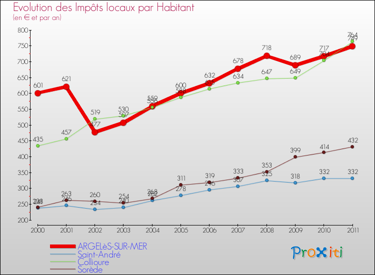 Evolution et montant des impôts locaux par Habitant pour ARGELèS-SUR-MER et les communes proches Comparaison des impôts locaux par habitant pour ARGELèS-SUR-MER et les communes voisines