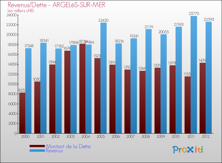 Evolution comparée de la dette et des revenus pour la commune de ARGELèS-SUR-MER de 2000 à 2012 Comparaison de la dette et des revenus pour ARGELèS-SUR-MER de 2000 à 2012