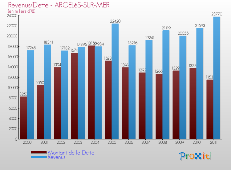 Evolution comparée de la dette et des revenus pour la commune de ARGELèS-SUR-MER de 2000 à 2011 Comparaison de la dette et des revenus pour ARGELèS-SUR-MER de 2000 à 2011