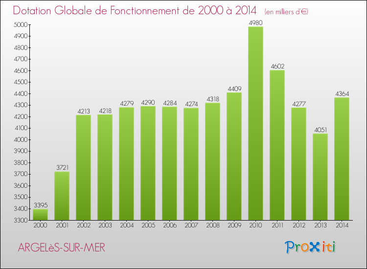 Evolution du montant de la Dotation Globale de Fonctionnement pour la commune de ARGELèS-SUR-MER de 2000 à 2014 Evolution du montant de la Dotation Globale de Fonctionnement pour ARGELèS-SUR-MER de 2000 à 2014
