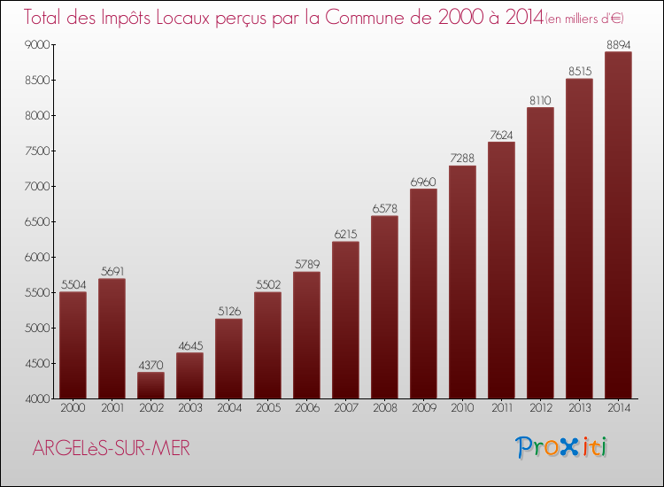 Evolution des Impôts Locaux pour la commune de ARGELèS-SUR-MER de 2000 à 2014 Evolution des Impôts Locaux pour ARGELèS-SUR-MER de 2000 à 2014
