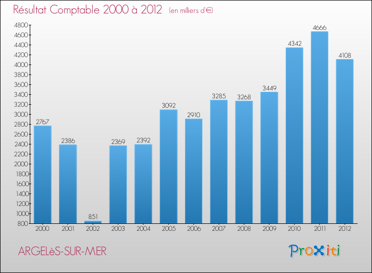 Evolution du résultat comptable pour la commune de ARGELèS-SUR-MER de 2000 à 2012 Evolution du résultat comptable pour ARGELèS-SUR-MER de 2000 à 2012