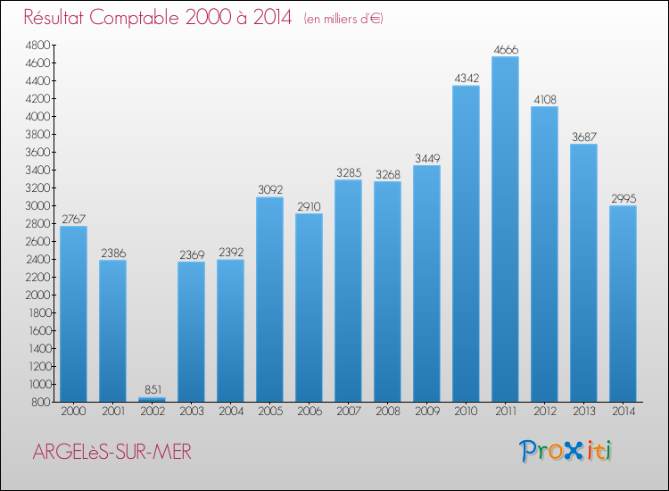 Evolution du résultat comptable pour la commune de ARGELèS-SUR-MER de 2000 à 2014 Evolution du résultat comptable pour ARGELèS-SUR-MER de 2000 à 2014