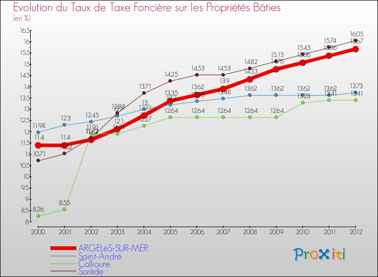 Evolution du taux de la taxe foncière sur le bati pour ARGELèS-SUR-MER et les communes proches de 2000 à 2012 Comparaison des taux de taxe foncière sur le bati pour ARGELèS-SUR-MER et les communes voisines de 2000 à 2012