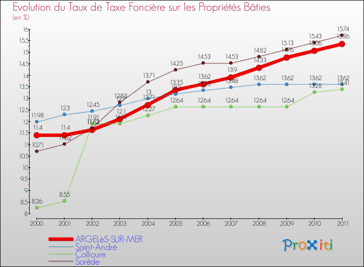Evolution du taux de la taxe foncière sur le bati pour ARGELèS-SUR-MER et les communes proches Comparaison des taux de taxe foncière sur le bati pour ARGELèS-SUR-MER et les communes voisines