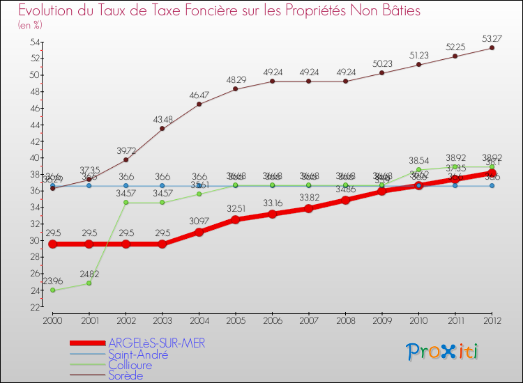 Evolution du taux de la taxe foncière sur les immeubles et terrains non batis pour ARGELèS-SUR-MER et les communes proches de 2000 à 2012 Comparaison des taux de la taxe foncière sur les immeubles et terrains non batis pour ARGELèS-SUR-MER et les communes voisines de 2000 à 2012