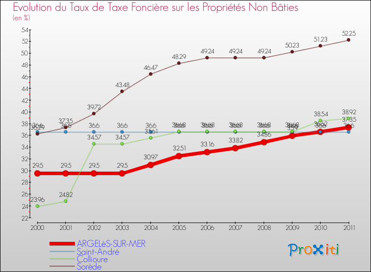 Evolution du taux de la taxe foncière sur les immeubles et terrains non batis pour ARGELèS-SUR-MER et les communes proches Comparaison des taux de la taxe foncière sur les immeubles et terrains non batis pour ARGELèS-SUR-MER et les communes voisines
