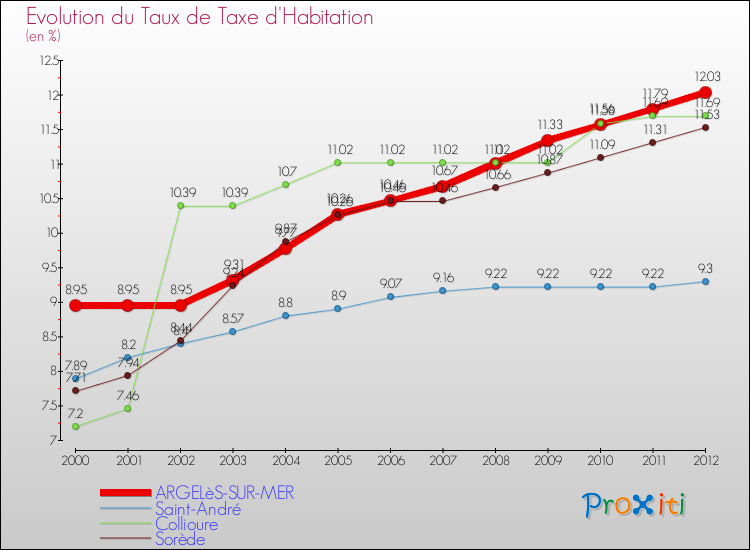 Evolution du taux de la taxe d'habitation pour ARGELèS-SUR-MER et les communes proches Comparaison des taux de la taxe d'habitation pour ARGELèS-SUR-MER et les communes voisines