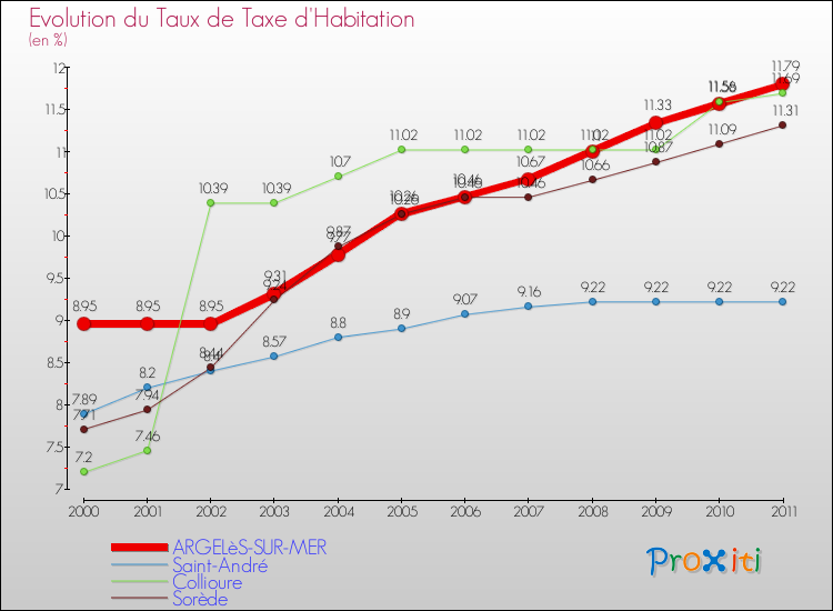 Evolution du taux de la taxe d'habitation pour ARGELèS-SUR-MER et les communes proches Comparaison des taux de la taxe d'habitation pour ARGELèS-SUR-MER et les communes voisines