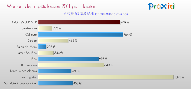 Montant des impôts locaux par Habitant pour ARGELèS-SUR-MER et les communes proches Comparaison des impôts locaux par habitant pour ARGELèS-SUR-MER et les communes voisines
