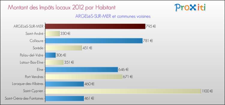 Montant des impôts locaux par Habitant pour ARGELèS-SUR-MER et les communes proches Comparaison des impôts locaux par habitant pour ARGELèS-SUR-MER et les communes voisines